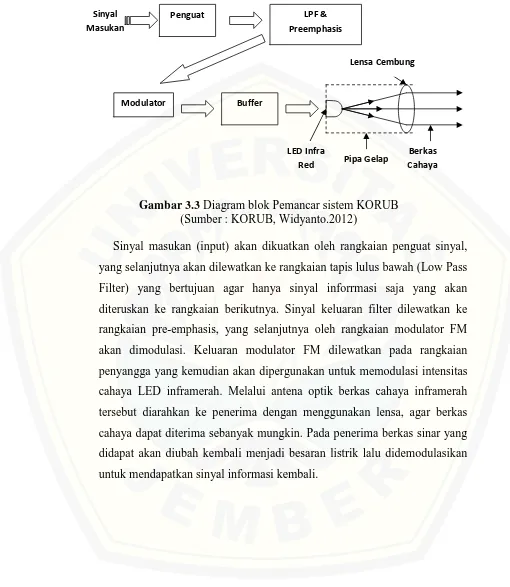 Gambar 3.3 Diagram blok Pemancar sistem KORUB (Sumber : KORUB, Widyanto.2012) 