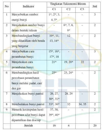 Tabel 3.2 Kisi-kisi Instrumen Tes Hasil Belajar Siklus I 