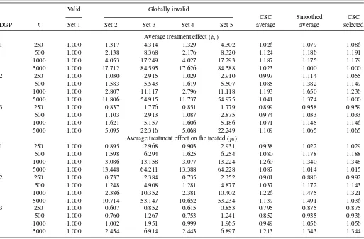Table 3-2. Relative efﬁciency: globally invalid covariates—Case 2