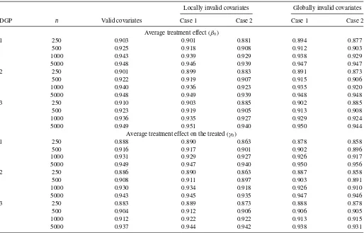 Table 4. Empirical coverage of 95% conﬁdence intervals for CSC average estimators