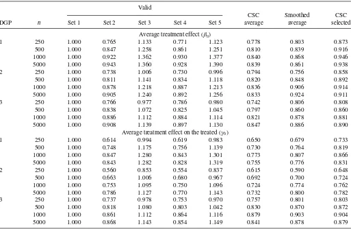 Table 1. Relative efﬁciency: valid covariates