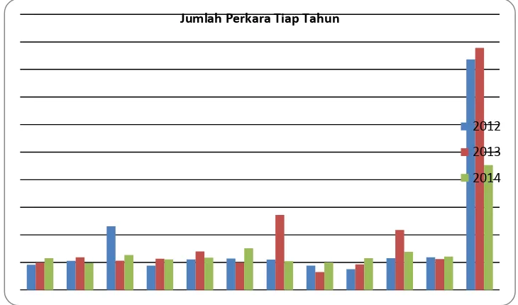 Tabel 3.1 Laporan rekapitulasi perkara yang di tangani oleh Pengadilan Agama Jakarta 