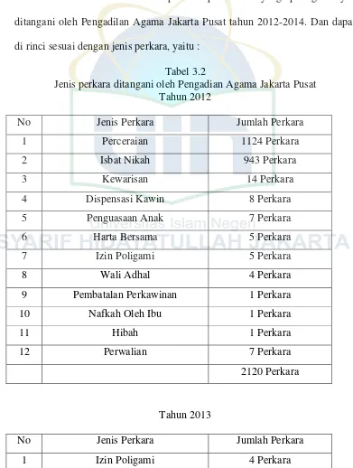 Tabel 3.2 Jenis perkara ditangani oleh Pengadian Agama Jakarta Pusat  