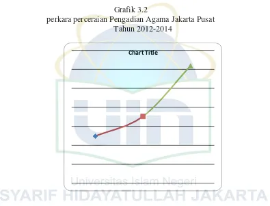 Grafik 3.2 perkara perceraian Pengadian Agama Jakarta Pusat  