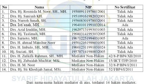 Daftar Mediator Hakim dan Non-Hakim di Pengadilan Agama Jakarta Pusat.Tabel 4.1 15 