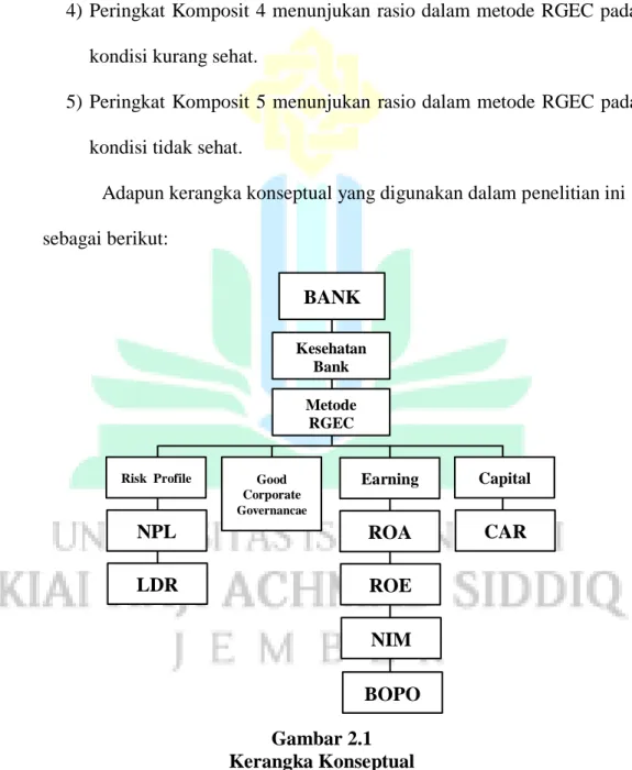 Gambar 2.1  Kerangka Konseptual 