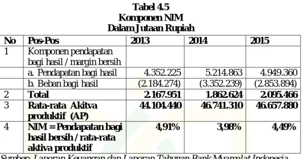 Tabel 4.5  Komponen NIM  Dalam Jutaan Rupiah 