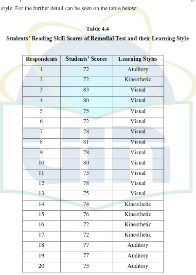 table is presented the score of students’ remedial mid-term test and their learning 