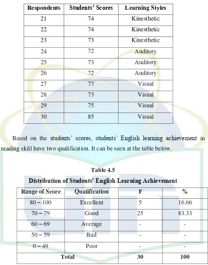 Distribution of Students’ English Learning AchievementTable 4.5  