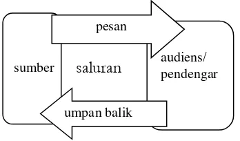 Gambar 1. Model komunikasi 