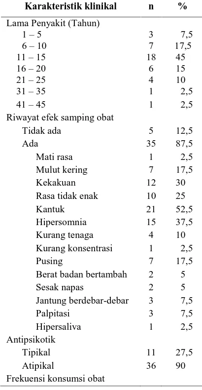 Tabel 2.  Distribusi Data KarakteristikKlinikal Responden Skizofrenia Rawat Jalandi BLUD RSJA (n=40)