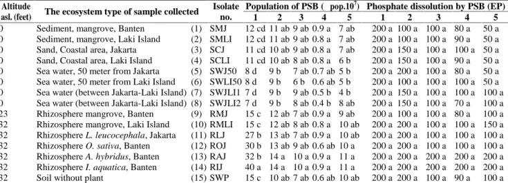 Table  1. Population of PSB in various types of habitats enumerated using five different media; and phosphate dissolution by PSB on plates containing five different media