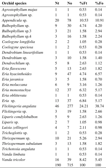 Table 1. List of epiphytic orchid species at the study site and the  value of parameters (Nt is the number of trees in the plot hosting a  particular orchid species; No is the number of individuals of a  particular orchid species within the plot; %Ft is Re