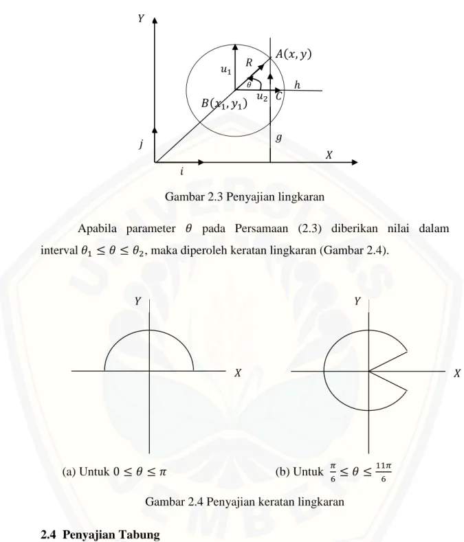 Gambar 2.3 Penyajian lingkaran 