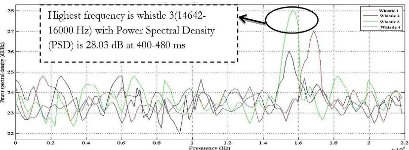 Figure 1. Power Spectral Density whistle 1- 4 before meals 