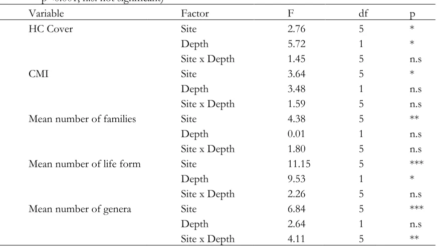 Table 3. Repeated-measures ANOVA summaries for  percentage of HC cover, CMI, mean number of families, mean number of life form, and mean number of genera