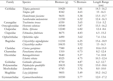 Table 1. Composition and abundance of fish species in the Ologe Lagoon from June to September 2015 