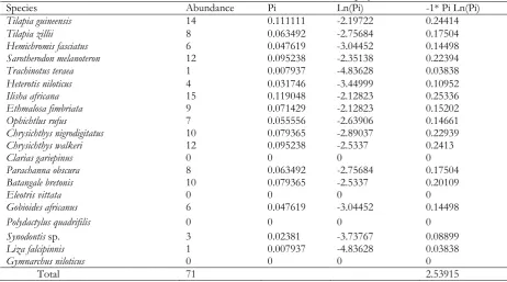 Table 3.  Shannon–Weiner index for the month of June  2015 