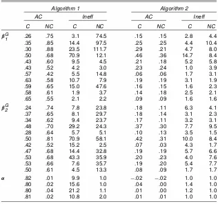 Table 4. Empirical Study, Model With Two Groups and Fixed Quadratic Interactions,Autocorrelation at Lag 1 (AC) and Inef�ciency Factors (Ineff) for Algorithms 1 and 2With the Centered (C) and the Noncentered (NC) Parameterization
