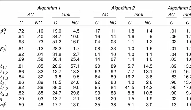 Table 2. Simulation 2, Autocorrelation at Lag 1 (AC) and Inef�ciency Factors (Ineff)for the Three Sample Algorithms (Algorithms 1–3) and the Centered (C) and