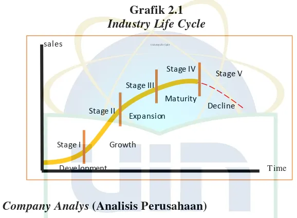 Grafik 2.1 Industry Life Cycle 