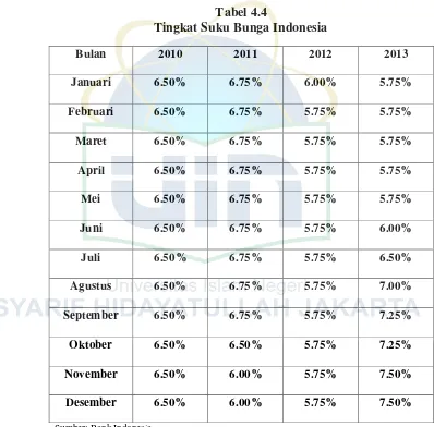 Tabel 4.4 Tingkat Suku Bunga Indonesia 