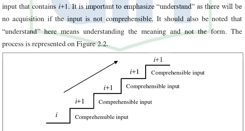 Figure 2.2 How Comprehensible Input Works in Language Acquisition 