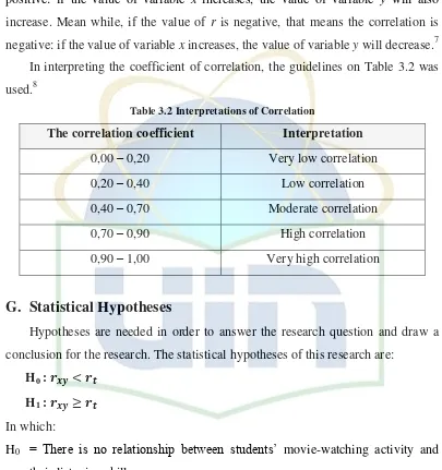 Table 3.2 Interpretations of Correlation 