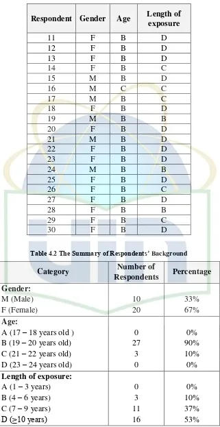 Table 4.2 The Summary of Respondents’ Background 