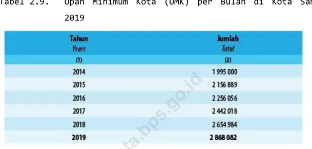 Tabel 2.9.   Upah  Minimum  Kota  (UMK)  per  Bulan  di  Kota  Samarinda,  2019 