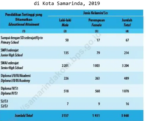 Tabel 2.8.   Permintaan  Tenaga  Kerja  yang  Terdaftar  Menurut  Tingkat  Pendidikan  Tertinggi  yang  Ditamatkan  dan  Jenis  Kelamin  di Kota Samarinda, 2019 