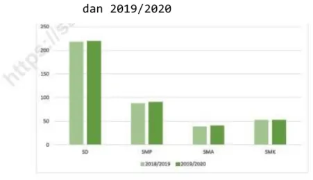 Gambar 2.6.  Jumlah SD, SMP, SMA dan SMK di Kota Samarinda, 2018/2019  dan 2019/2020 