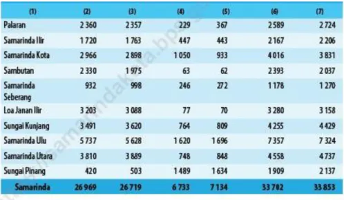 Tabel 2.15.  Jumlah Sekolah, Guru dan Murid Madrasah Tsanawiyah (MTs)  di  bawah  Kementerian  Pendidikan  dan  Kebudayaan  Menurut  Kecamatan di Kota Samarinda, 2018/2019 dan 2019/2020 