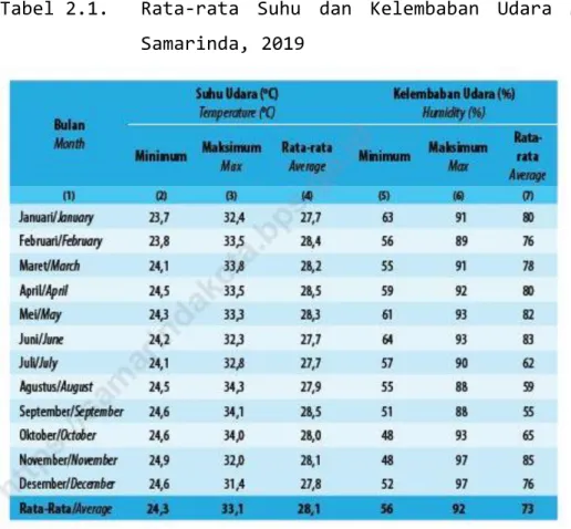Tabel 2.1.  Rata-rata  Suhu  dan  Kelembaban  Udara  Menurut  Bulan  di  Samarinda, 2019 