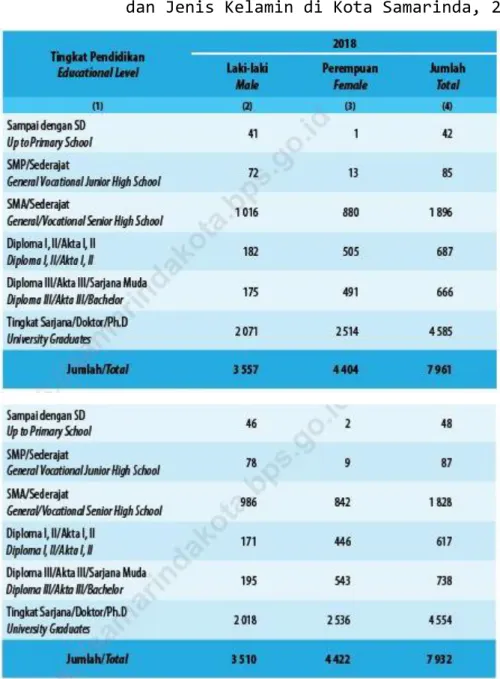 Tabel 2.4.  Jumlah  Pegawai  Negeri  Sipil  Menurut  Tingkat  Pendidikan  dan Jenis Kelamin di Kota Samarinda, 2018-2019 