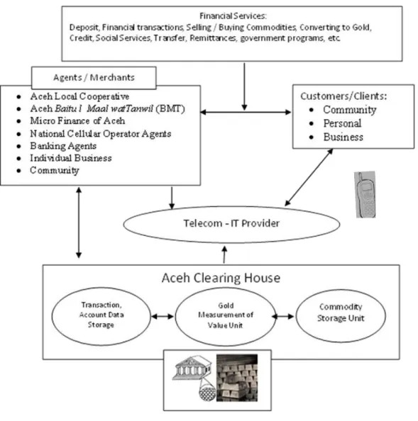 Figure 3.Model Mobile Payment System Based on Gold as Measurement of Value 