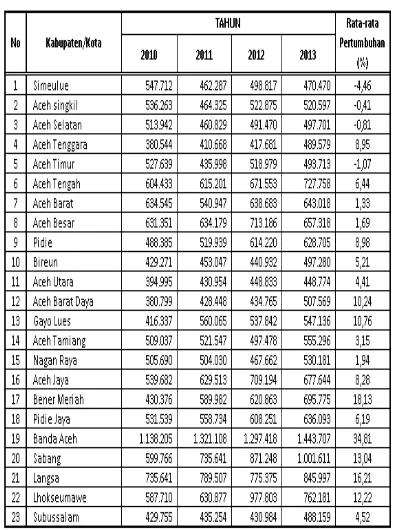 Tabel 2.  Pengeluaran perkapita perbulan kabupaten/kota di Aceh periode 2010-2013 
