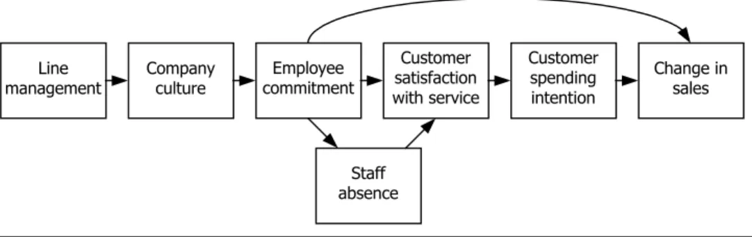Figure 3.1: Service-profit chain 