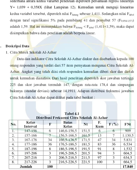 Tabel 4.1 Distribusi Frekuensi Citra Sekolah Al-Azhar 