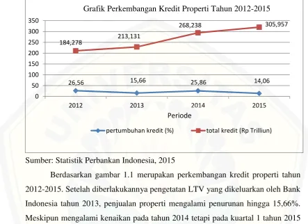 Gambar1.1 Perkembangan Kredit Properti tahun 2012- 2015 