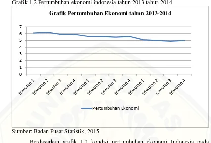 Grafik 1.2 Pertumbuhan ekonomi indonesia tahun 2013 tahun 2014 