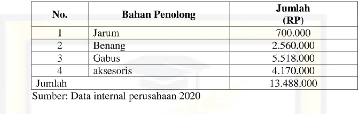 Tabel 4.18   Biaya Bahan Penolong 