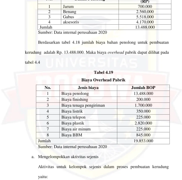 Tabel 4.19   Biaya Overhead Pabrik 