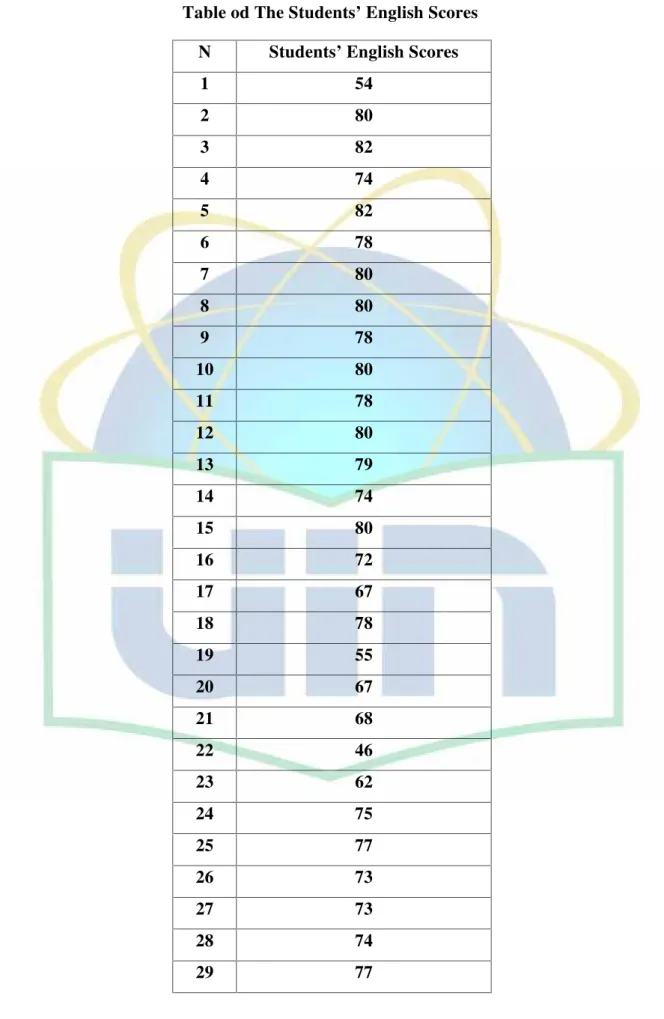 Table od The Students’ English Scores N Students’ English Scores