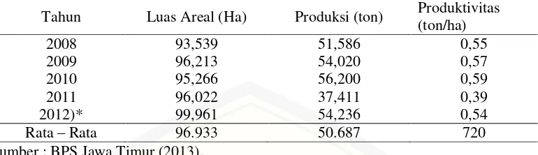 Tabel 1.1 Perkembangan Luas Areal, Produksi dan Produktivitas Kopi di Jawa Timur  Tahun 2008 – 2012