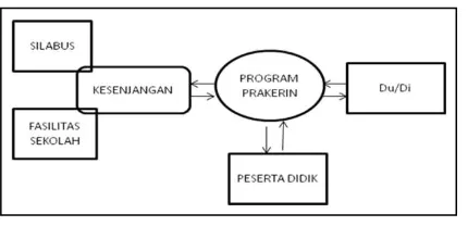 Gambar 1. Diagram Alur Prakerin 