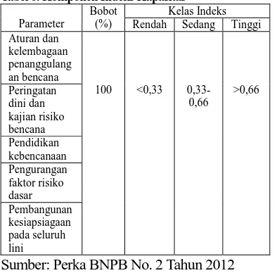Tabel 2. Indeks Kerentanan Ekonomi Parameter Bobot Kelas indeks 