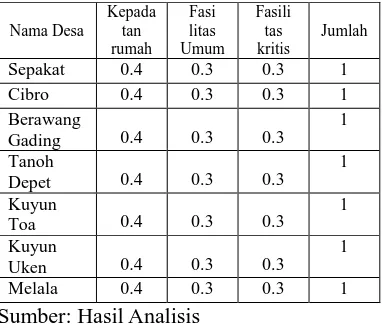 Tabel 12. Nilai Indeks Kerentanan Ekonomi Nama Desa Lahan PDRB Jumlah 