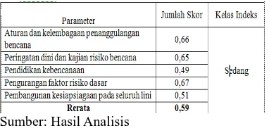 Tabel 17. Komponen Indeks Kapasitas Masyarakat  Kecamatan Celala 