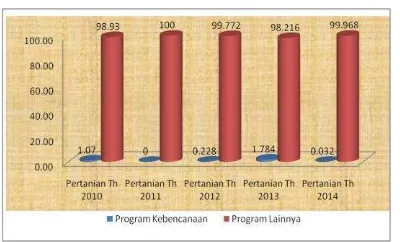 Gambar 8 : grafik program kebencanaan pada Dinas Pendidikan 2010-2014 